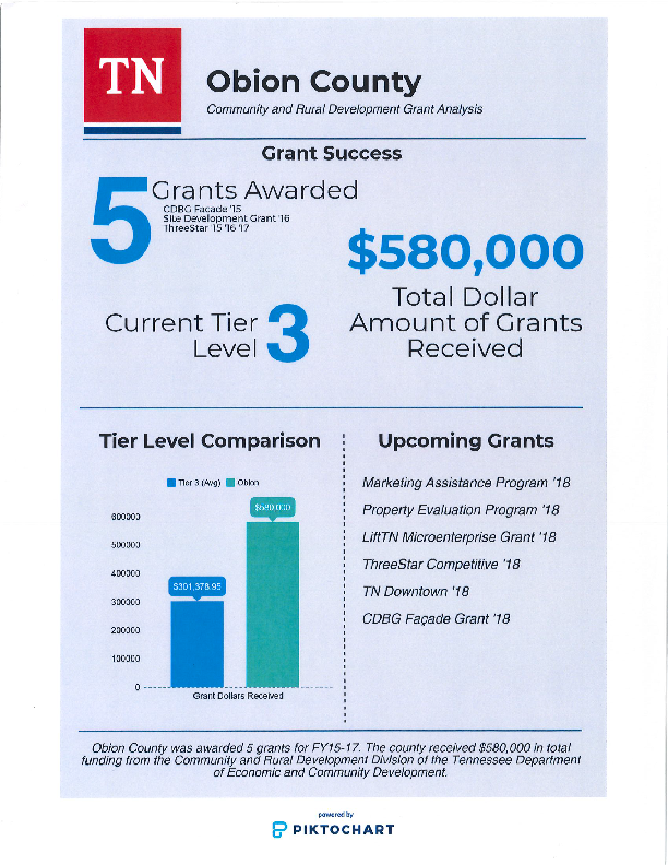 Obion County Grant Report