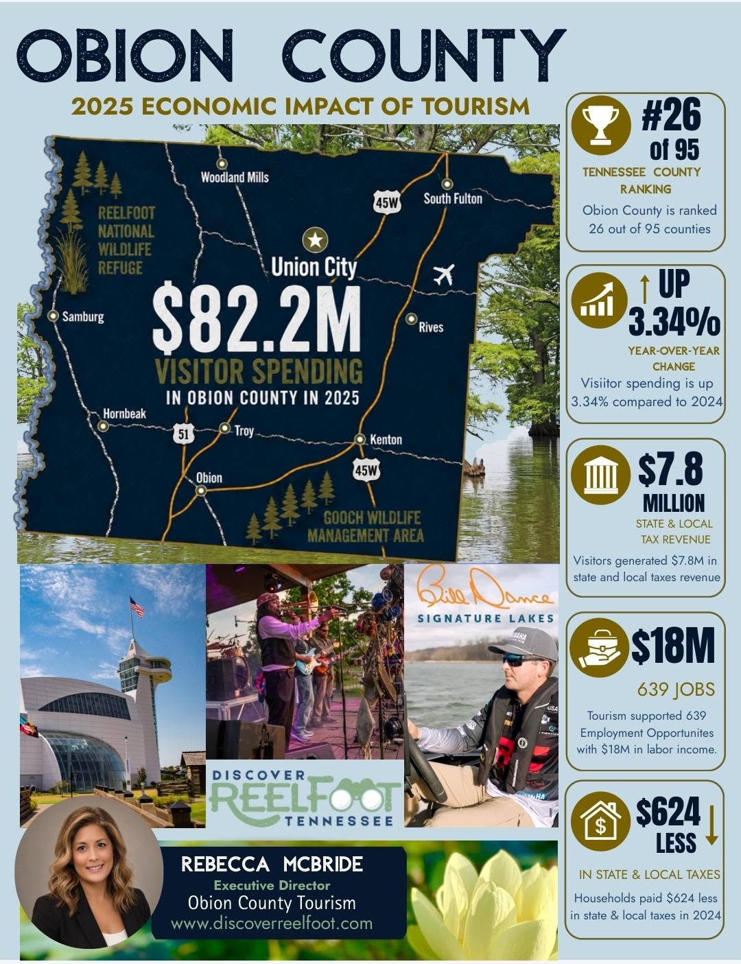 OBION COUNTY TOURISM IS MAKING AN IMPACT